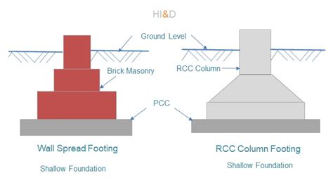 Types Of Foundations Complete Guide To Building Foundations