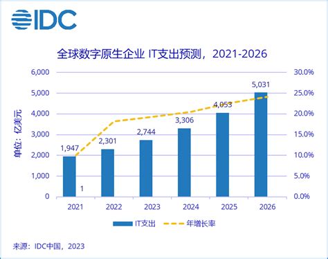 Idc：全球数字原生企业技术支出到2026年将超5000亿美元通信世界网