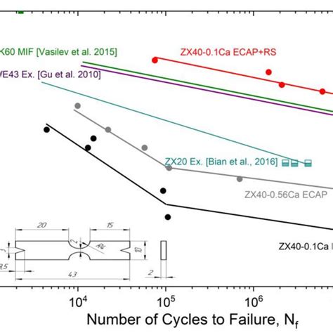 Wöhler S N Diagrams For Ecaped And Ecap Rs Processed Zx40 Alloys Tested