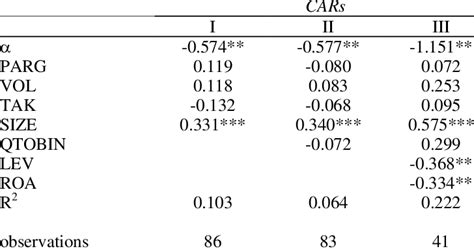 Multivariate Regression Results Download Scientific Diagram