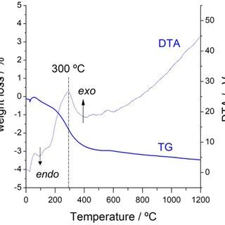 DRIFT Spectra Of NiSnNps Catalyst After Adsorption Of Methanol At 100