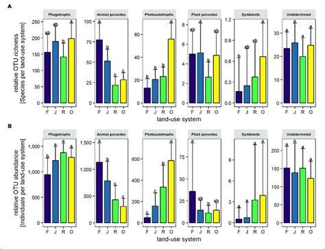 Relative OTU Richness A And Relative OTU Abundance B Of Trophic