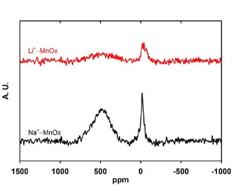 Fig S1 Solid State 23 Na Nuclear Magnetic Resonance Spectra Of 30