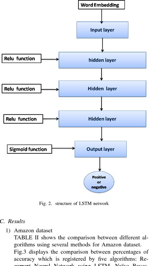 Figure From Twitter Sentiment Analysis Using Deep Neural Network