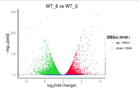 Volcano Plot Of The Differentially Expressed Genes DEGs Between The