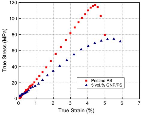 True Compressive Stress Strain Curve For Pristine Ps And 5 Vol Gnp Ps Download Scientific