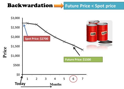 Futures Market Backwardation Management And Leadership