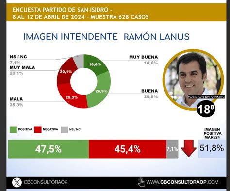 La imagen de los intendentes Soledad Martínez es la que más creció y