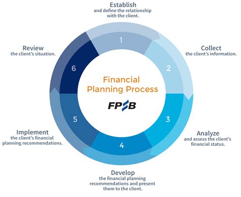 Financial Planning Process Fpsb