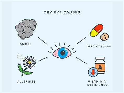 dry eye syndrome warby parker