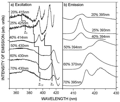 Excitation A And Emission B Spectra For Different Compositions