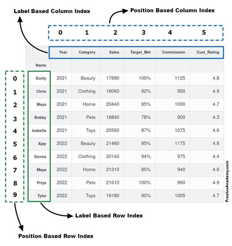 How To Slice Pandas Dataframes Using Iloc And Loc Proclus Academy