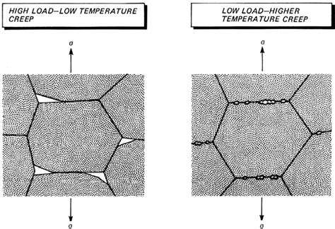 Schematic Of The Two Main Forms Of Creep Fracture Initiation