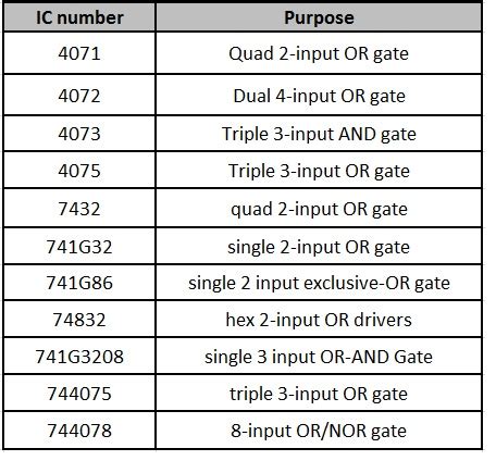 Demystify OR Gates: Logic & Signal Control Explained