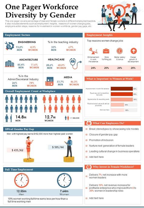 One Pager Workforce Diversity By Gender Presentation Report Infographic