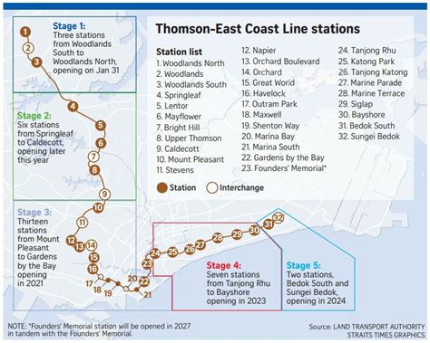 Budget Debate 11 More Thomson East Coast Line Mrt Stations To Open This Year Propertyx