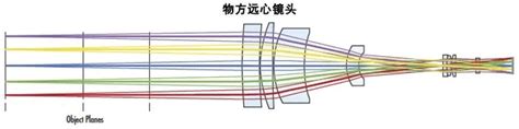 物方远心、像方远心及双远心镜头的特点与区别 上海嘉励自动化科技有限公司