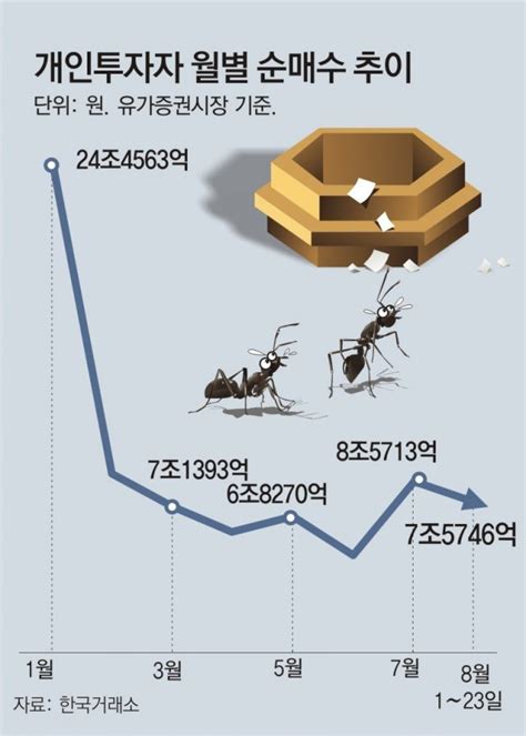 주식 개미의 투자방식 A21