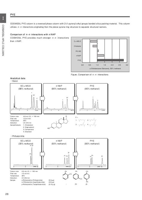 Hplc columns cosmosil