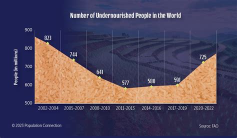 Prevalence of Undernourishment infographic - Population Education