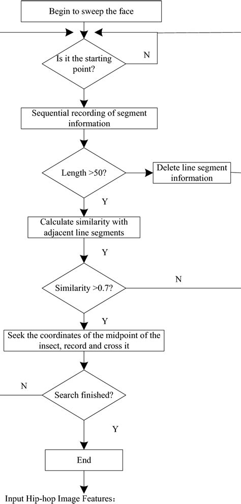 Flow Chart Of Hip Hop Action Image Recognition Algorithm Download