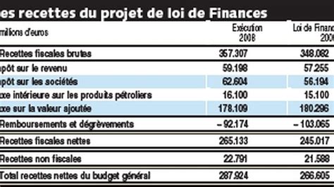 Des baisses d impôt sans précédent pour les entreprises Les Echos