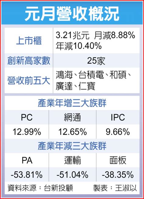 台股元月營收雙減 守住3兆大關 創新高家數僅25家 上市櫃 旺得富理財網