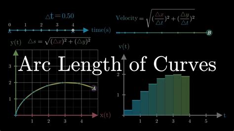 Visualizing Arc Length Of Parametric Curves Through Distance Analogy