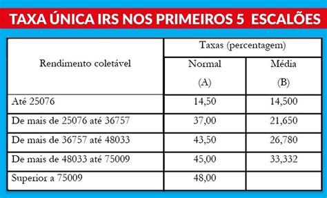 Il Madeira Propõe Alteração à Tabela De Irs Na Região — Dnoticiaspt