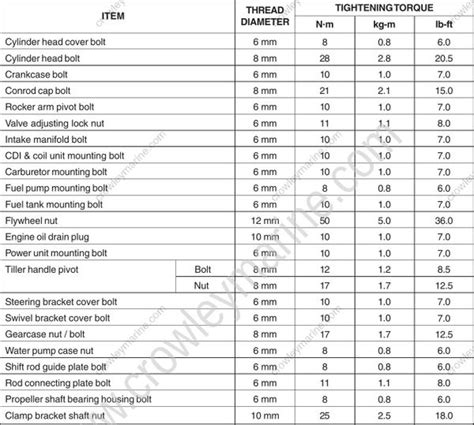 Service Manual DF4 DF6 Tightening Torque 14 Df4 Df6 Crowley Marine