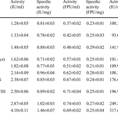 Activities And Specific Activities Of The Endoglucanase Total