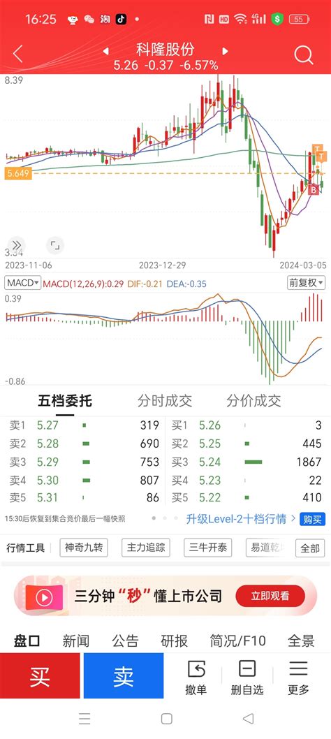 这刚从坑里爬出来，又掉坑里了，两天套我七个点 捂脸 捂脸 捂脸 科隆股份300405股吧东方财富网股吧