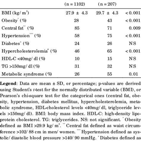 Clinical characteristics and prevalence of the metabolic syndrome in ... 