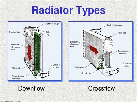 Car Radiator Flow And Return Diagram Flow Connecting Radiato