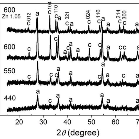 The Xrd Patterns Of Zntio3 Powders After Calcination At 440 550 600