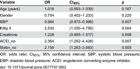 Multivariate Regression Analysis For The Primary Outcome Beta Blocker