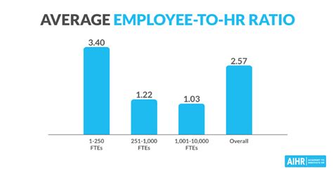 Hr Ratio To Employees Marci Ruthann