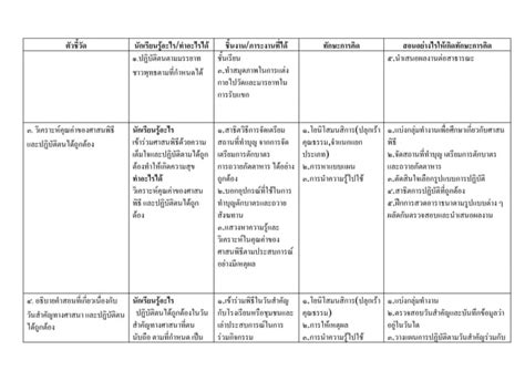 การวเคราะหตวชวดสาระพระพทธศาสนา PPT