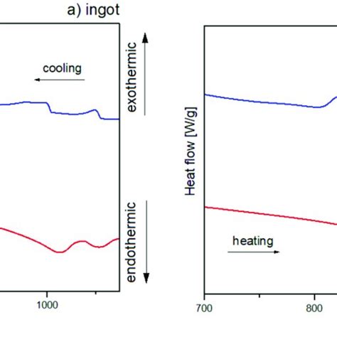 Xrd Pattern Of Al Cu Fe Alloy In The Form Of Ingot A And