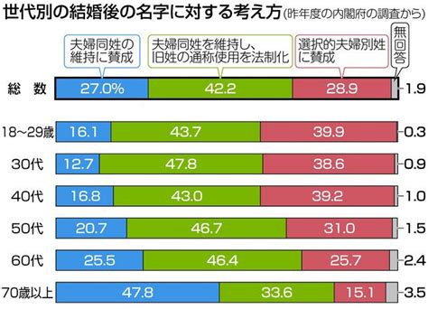 ＜くらしの中から考える＞結婚後の名字（みんなの声）：東京新聞デジタル