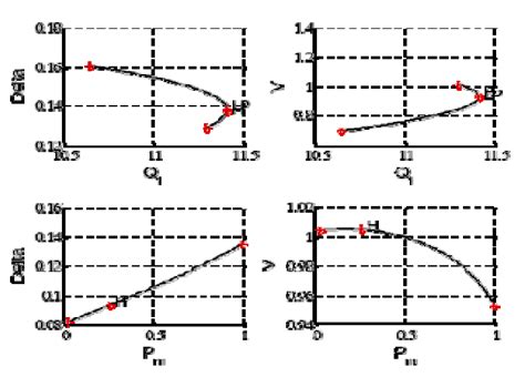 The Hopf Bifurcation Diagram For The Power System With Respect To Pm