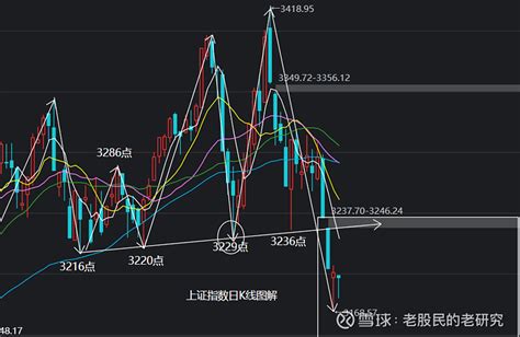 A股一个月构筑底部箱体，6月26日开启夏季上升行情 做最真实的个人实盘分享和记录最详细的a股投资之路。目前已经通过基金实盘认证，可自行在查看