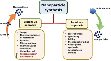 Conventional approaches for the synthesis of nanoparticles [8] | Download Scientific Diagram