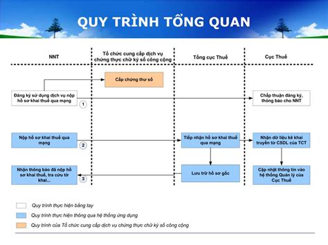 Ppt Quy Tr Nh Khai Thu I N T Powerpoint Presentation Free