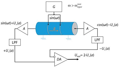 Physical Principles Of A Piezo Accelerometer Sensitive To A Nearly