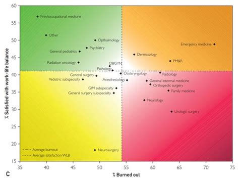 Physician Burnout Chart | EMR and EHR