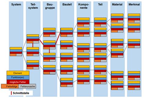So F Hren Sie Eine Fmea Durch Schritt F R Schritt Erkl Rt