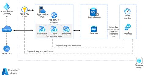 Cloud Architecture for Web Application: Best Practices of Cloud ...