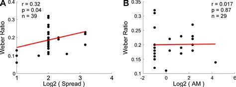 Figure From Human Performance On The Temporal Bisection Task