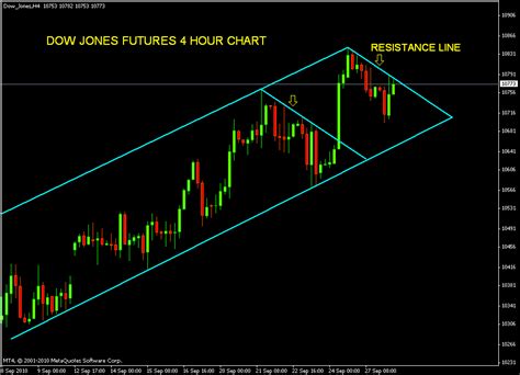 Dow Jones Futures Real Time Chart at Dale Armour blog